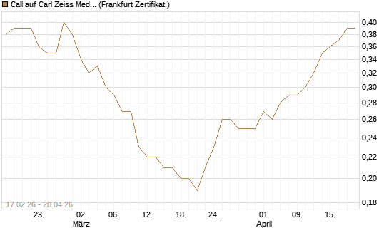 Call auf Carl Zeiss Meditec [Société Générale Effekten GmbH] Chart