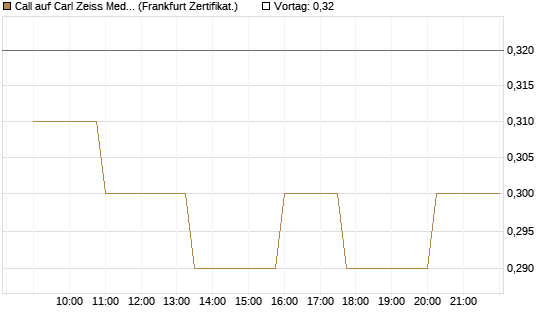 Call auf Carl Zeiss Meditec [Société Générale Effekten GmbH] Chart