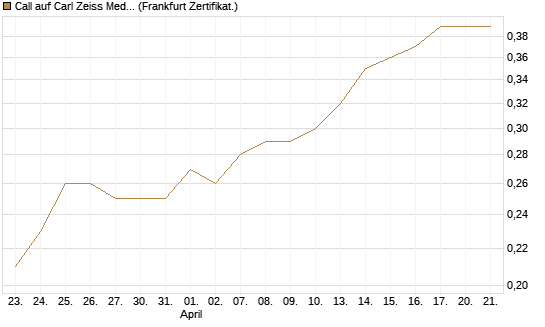 Call auf Carl Zeiss Meditec [Société Générale Effekten GmbH] Chart