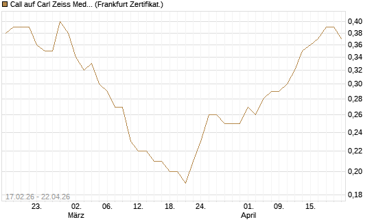 Call auf Carl Zeiss Meditec [Société Générale Effekten GmbH] Chart