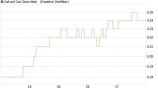 Call auf Carl Zeiss Meditec [Société Générale Effekten GmbH] Chart