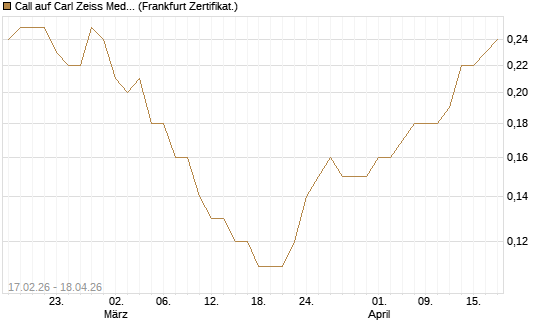 Call auf Carl Zeiss Meditec [Société Générale Effekten GmbH] Chart