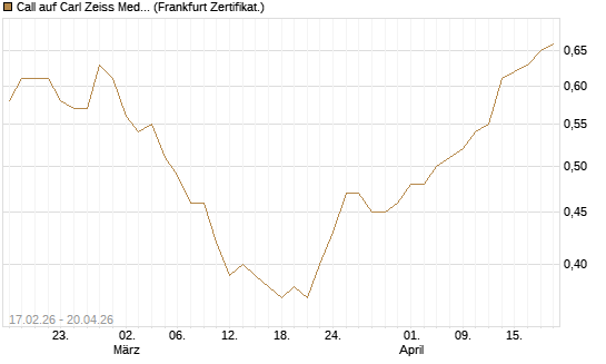 Call auf Carl Zeiss Meditec [Société Générale Effekten GmbH] Chart