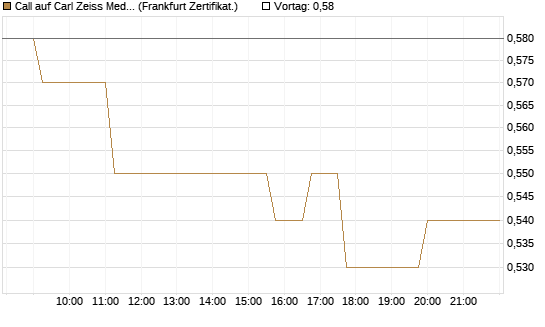 Call auf Carl Zeiss Meditec [Société Générale Effekten GmbH] Chart