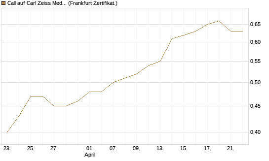 Call auf Carl Zeiss Meditec [Société Générale Effekten GmbH] Chart