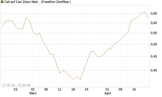 Call auf Carl Zeiss Meditec [Société Générale Effekten GmbH] Chart