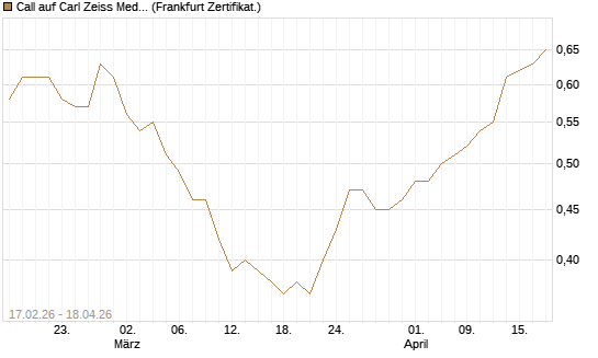 Call auf Carl Zeiss Meditec [Société Générale Effekten GmbH] Chart