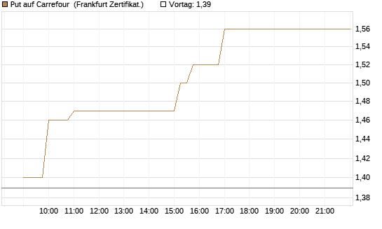 Put auf Carrefour [Société Générale Effekten GmbH] Chart