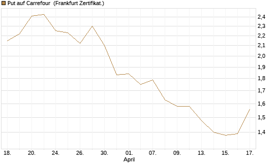 Put auf Carrefour [Société Générale Effekten GmbH] Chart