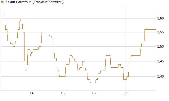 Put auf Carrefour [Société Générale Effekten GmbH] Chart