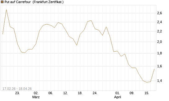 Put auf Carrefour [Société Générale Effekten GmbH] Chart