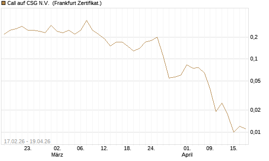 Call auf CSG N.V. [Société Générale Effekten GmbH] Chart