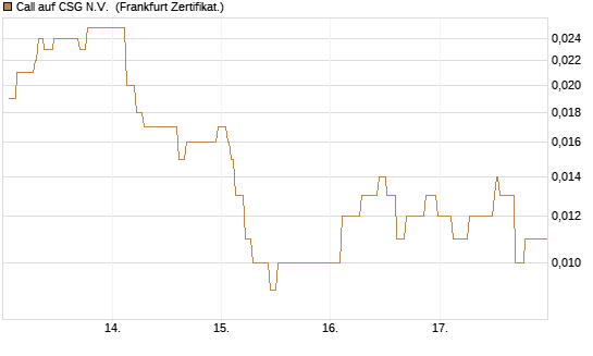 Call auf CSG N.V. [Société Générale Effekten GmbH] Chart