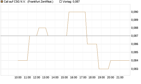 Call auf CSG N.V. [Société Générale Effekten GmbH] Chart