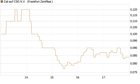 Call auf CSG N.V. [Société Générale Effekten GmbH] Chart