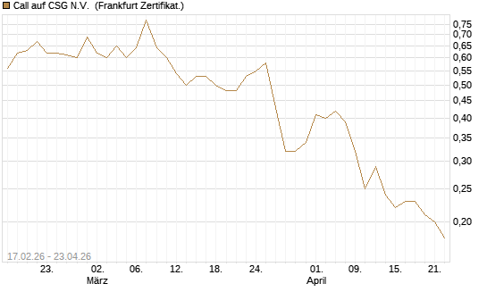 Call auf CSG N.V. [Société Générale Effekten GmbH] Chart