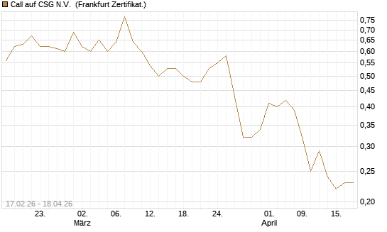 Call auf CSG N.V. [Société Générale Effekten GmbH] Chart