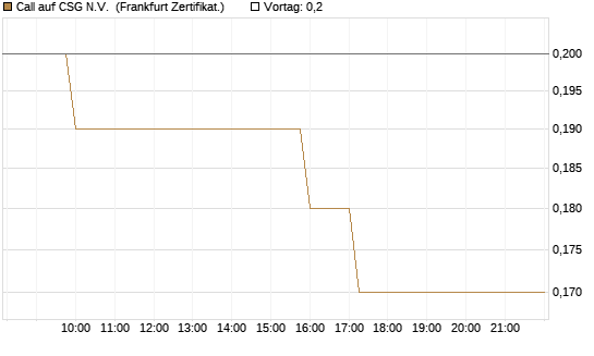 Call auf CSG N.V. [Société Générale Effekten GmbH] Chart