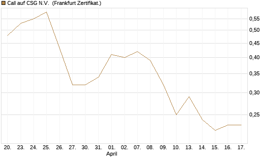 Call auf CSG N.V. [Société Générale Effekten GmbH] Chart