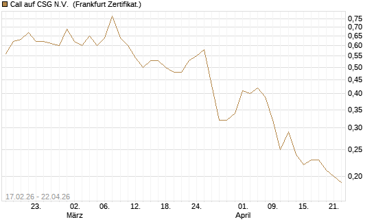 Call auf CSG N.V. [Société Générale Effekten GmbH] Chart