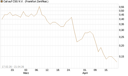 Call auf CSG N.V. [Société Générale Effekten GmbH] Chart