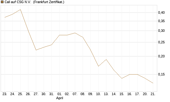 Call auf CSG N.V. [Société Générale Effekten GmbH] Chart