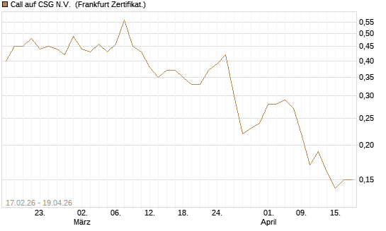 Call auf CSG N.V. [Société Générale Effekten GmbH] Chart