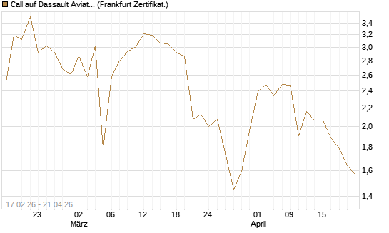 Call auf Dassault Aviation [Société Générale Effekten GmbH] Chart