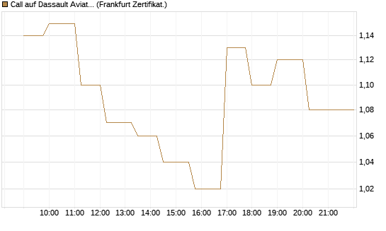 Call auf Dassault Aviation [Société Générale Effekten GmbH] Chart