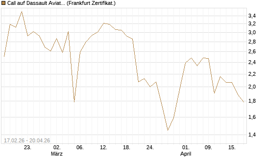 Call auf Dassault Aviation [Société Générale Effekten GmbH] Chart