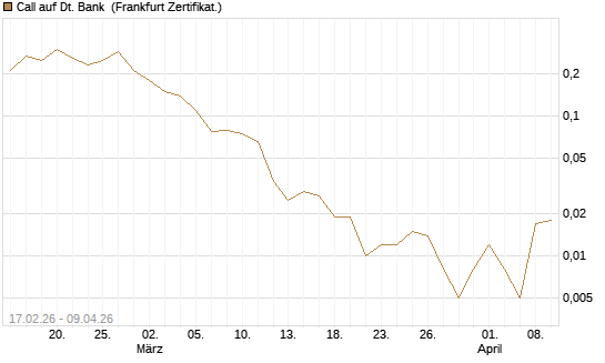 Call auf Dt. Bank [Société Générale Effekten GmbH] Chart