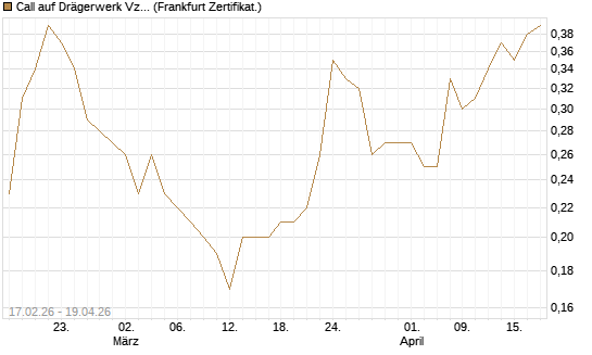 Call auf Drägerwerk Vz [Société Générale Effekten GmbH] Chart