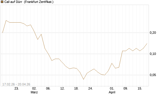 Call auf Dürr [Société Générale Effekten GmbH] Chart