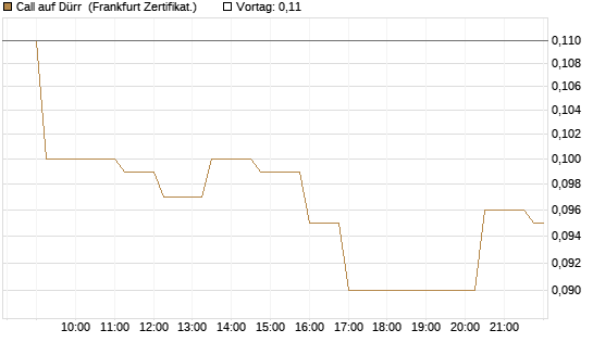 Call auf Dürr [Société Générale Effekten GmbH] Chart