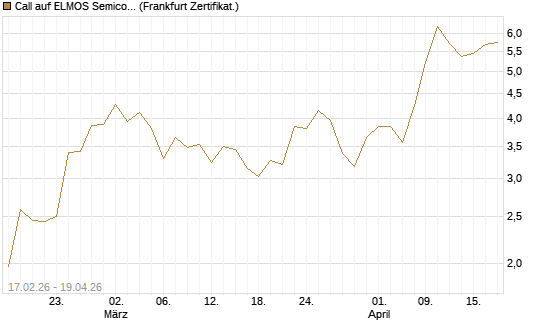 Call auf ELMOS Semiconductor [Société Générale Effekten GmbH] Chart