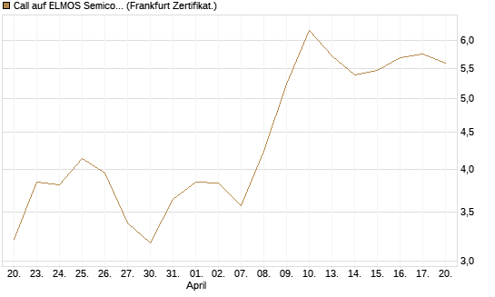 Call auf ELMOS Semiconductor [Société Générale Effekten GmbH] Chart