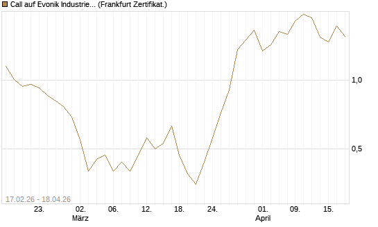 Call auf Evonik Industries [Société Générale Effekten GmbH] Chart