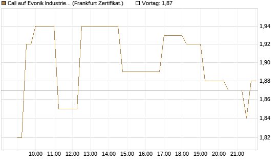 Call auf Evonik Industries [Société Générale Effekten GmbH] Chart