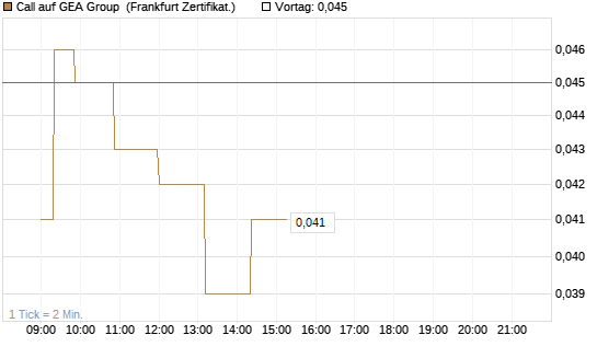 Call auf GEA Group [Société Générale Effekten GmbH] Chart