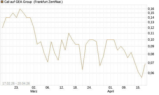 Call auf GEA Group [Société Générale Effekten GmbH] Chart