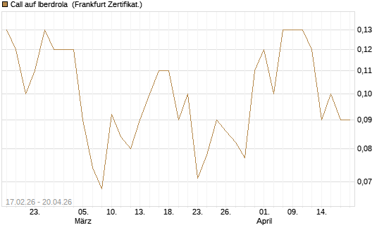 Call auf Iberdrola [Société Générale Effekten GmbH] Chart