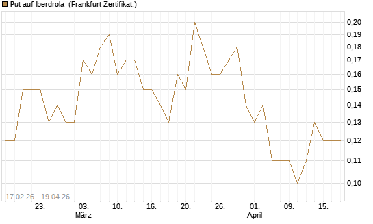 Put auf Iberdrola [Société Générale Effekten GmbH] Chart