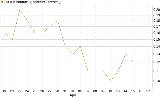 Put auf Iberdrola [Société Générale Effekten GmbH] Chart