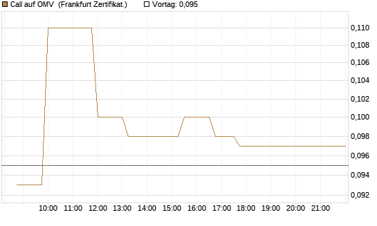Call auf OMV [Société Générale Effekten GmbH] Chart