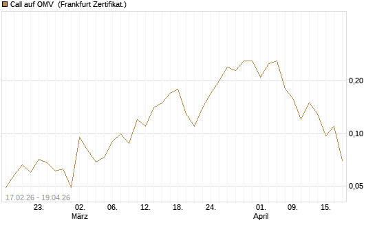 Call auf OMV [Société Générale Effekten GmbH] Chart