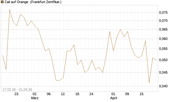 Call auf Orange [Société Générale Effekten GmbH] Chart