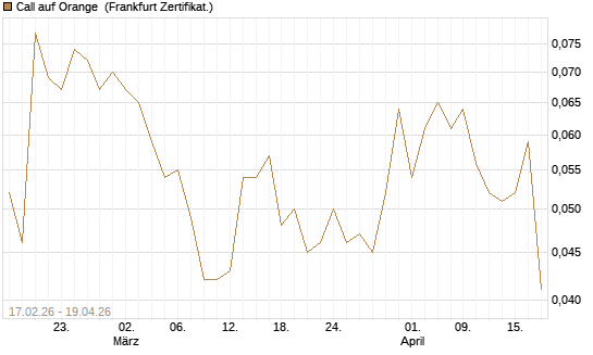 Call auf Orange [Société Générale Effekten GmbH] Chart