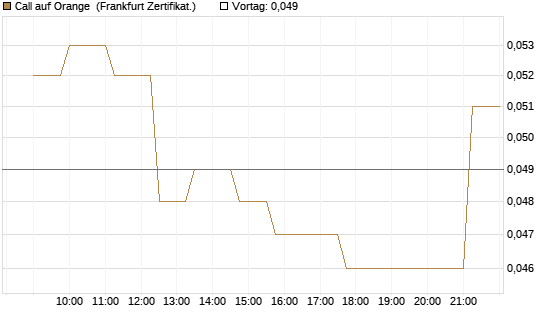 Call auf Orange [Société Générale Effekten GmbH] Chart