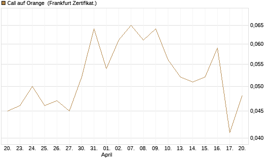 Call auf Orange [Société Générale Effekten GmbH] Chart