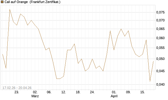 Call auf Orange [Société Générale Effekten GmbH] Chart